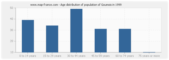Age distribution of population of Goumois in 1999