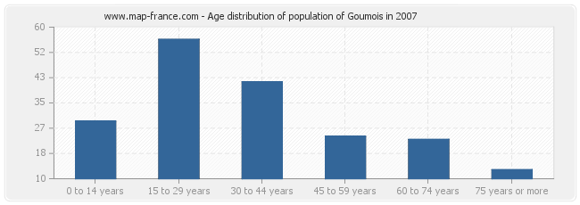 Age distribution of population of Goumois in 2007