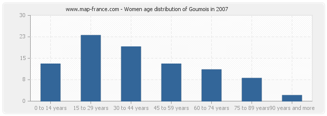 Women age distribution of Goumois in 2007