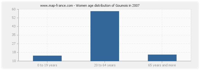 Women age distribution of Goumois in 2007