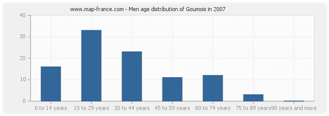 Men age distribution of Goumois in 2007