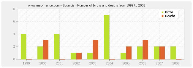 Goumois : Number of births and deaths from 1999 to 2008