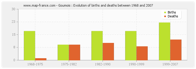Goumois : Evolution of births and deaths between 1968 and 2007