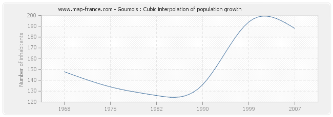 Goumois : Cubic interpolation of population growth