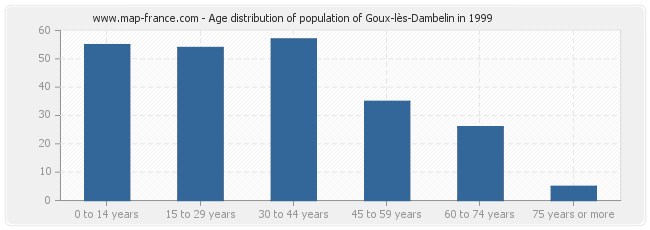 Age distribution of population of Goux-lès-Dambelin in 1999