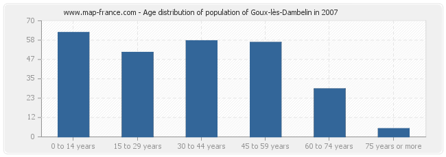Age distribution of population of Goux-lès-Dambelin in 2007