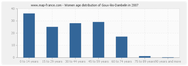 Women age distribution of Goux-lès-Dambelin in 2007