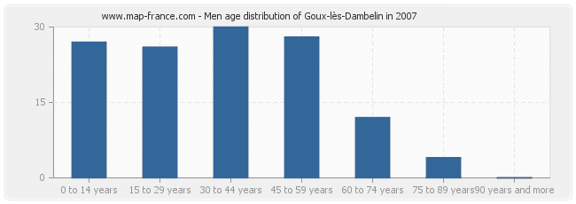 Men age distribution of Goux-lès-Dambelin in 2007