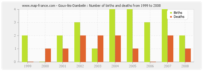 Goux-lès-Dambelin : Number of births and deaths from 1999 to 2008