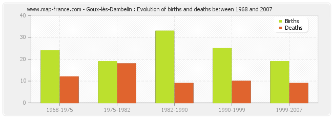 Goux-lès-Dambelin : Evolution of births and deaths between 1968 and 2007