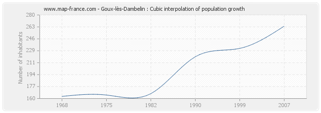 Goux-lès-Dambelin : Cubic interpolation of population growth