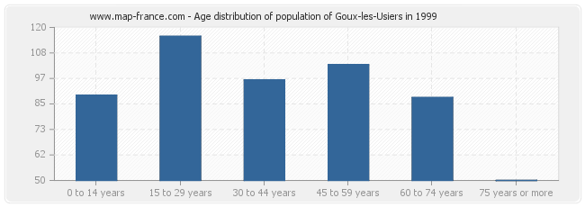 Age distribution of population of Goux-les-Usiers in 1999