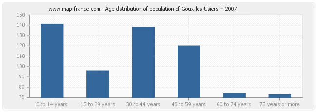Age distribution of population of Goux-les-Usiers in 2007