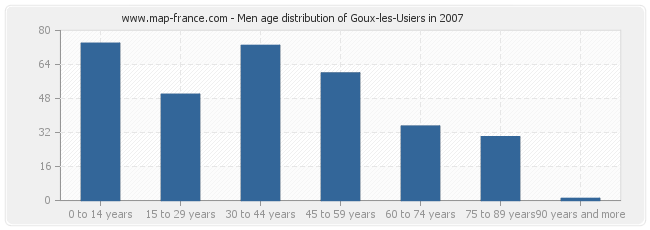 Men age distribution of Goux-les-Usiers in 2007