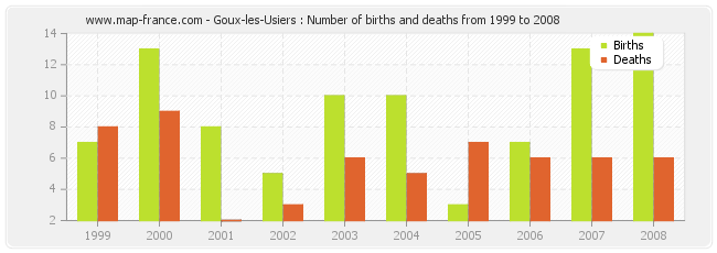 Goux-les-Usiers : Number of births and deaths from 1999 to 2008