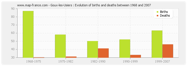 Goux-les-Usiers : Evolution of births and deaths between 1968 and 2007