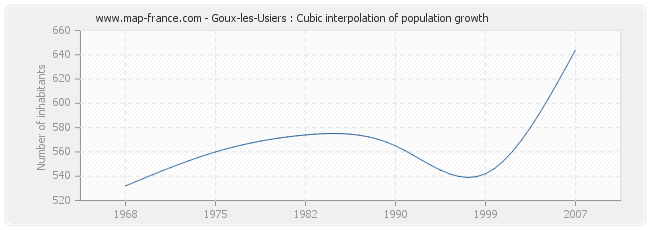 Goux-les-Usiers : Cubic interpolation of population growth