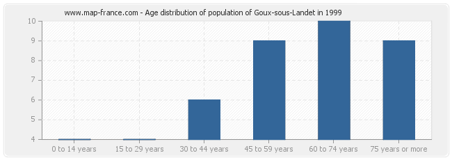 Age distribution of population of Goux-sous-Landet in 1999