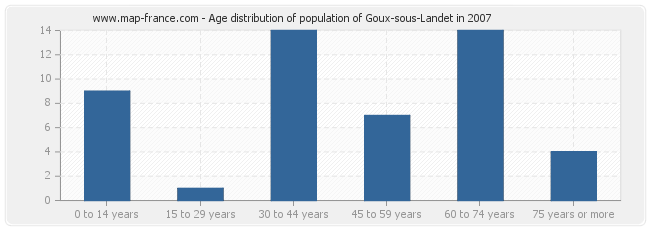 Age distribution of population of Goux-sous-Landet in 2007