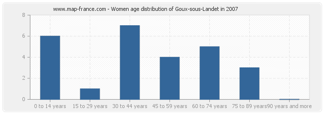 Women age distribution of Goux-sous-Landet in 2007
