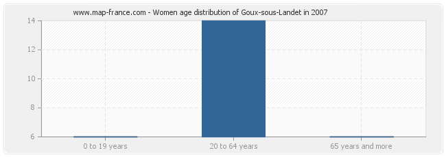 Women age distribution of Goux-sous-Landet in 2007