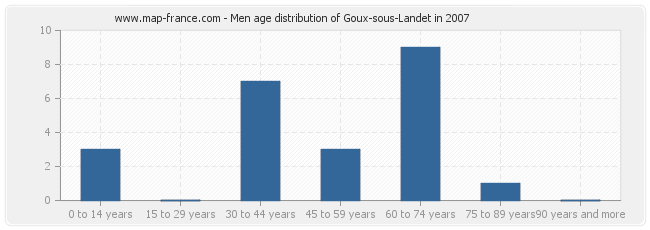Men age distribution of Goux-sous-Landet in 2007