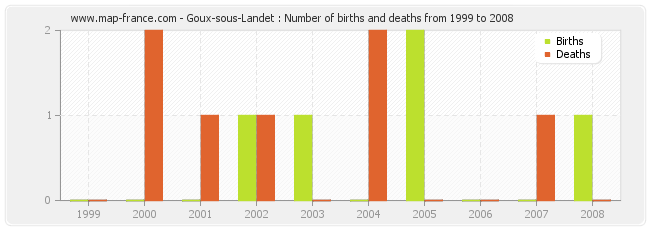 Goux-sous-Landet : Number of births and deaths from 1999 to 2008