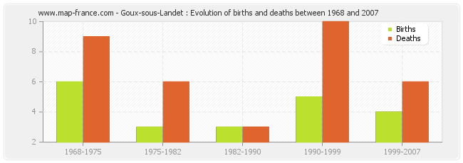 Goux-sous-Landet : Evolution of births and deaths between 1968 and 2007