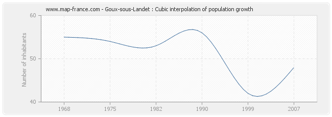 Goux-sous-Landet : Cubic interpolation of population growth
