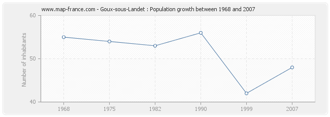 Population Goux-sous-Landet