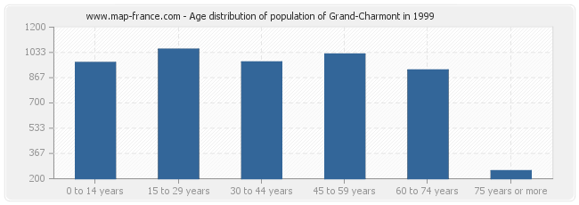 Age distribution of population of Grand-Charmont in 1999