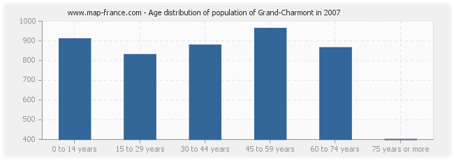 Age distribution of population of Grand-Charmont in 2007