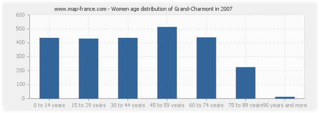 Women age distribution of Grand-Charmont in 2007