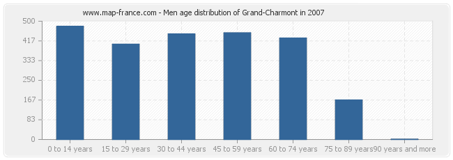 Men age distribution of Grand-Charmont in 2007