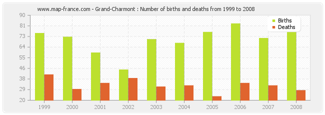 Grand-Charmont : Number of births and deaths from 1999 to 2008