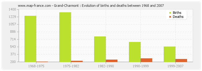Grand-Charmont : Evolution of births and deaths between 1968 and 2007