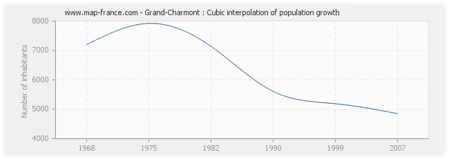 Grand-Charmont : Cubic interpolation of population growth