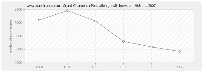 Population Grand-Charmont