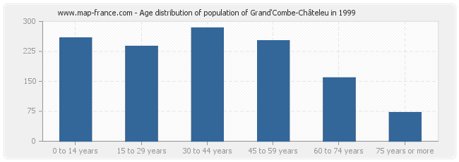Age distribution of population of Grand'Combe-Châteleu in 1999
