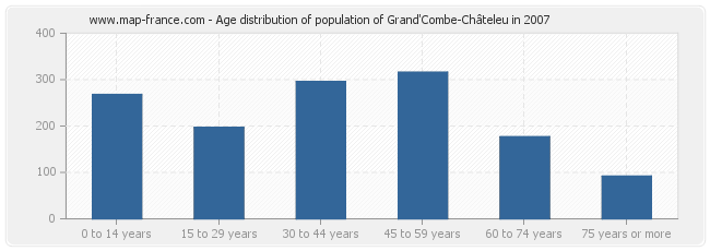 Age distribution of population of Grand'Combe-Châteleu in 2007
