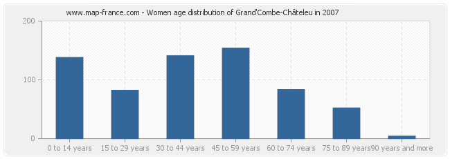 Women age distribution of Grand'Combe-Châteleu in 2007