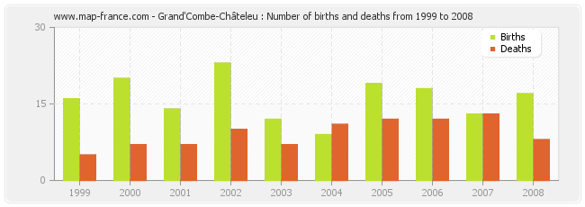 Grand'Combe-Châteleu : Number of births and deaths from 1999 to 2008