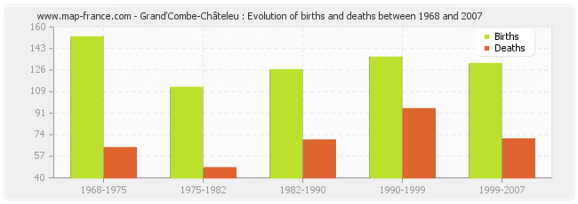 Grand'Combe-Châteleu : Evolution of births and deaths between 1968 and 2007