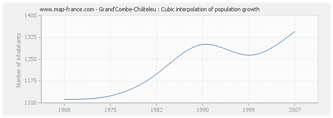 Grand'Combe-Châteleu : Cubic interpolation of population growth