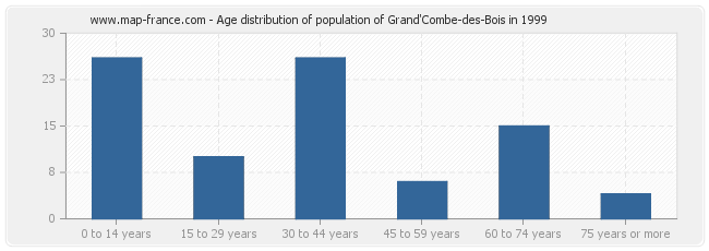 Age distribution of population of Grand'Combe-des-Bois in 1999