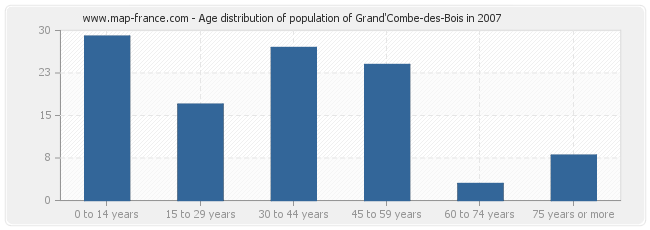 Age distribution of population of Grand'Combe-des-Bois in 2007