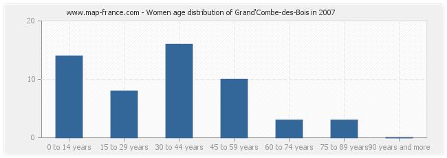 Women age distribution of Grand'Combe-des-Bois in 2007
