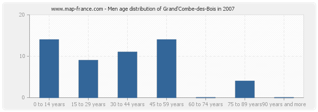 Men age distribution of Grand'Combe-des-Bois in 2007