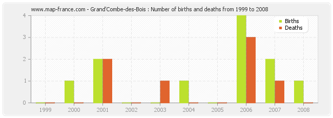 Grand'Combe-des-Bois : Number of births and deaths from 1999 to 2008