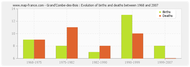 Grand'Combe-des-Bois : Evolution of births and deaths between 1968 and 2007